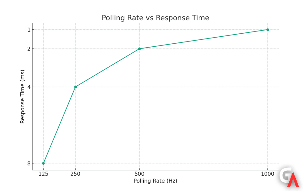 Polling rate vs Response time