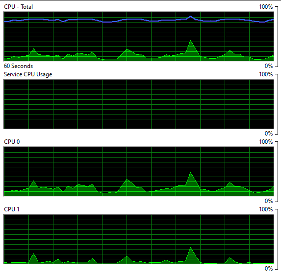 Task intensity on the CPU