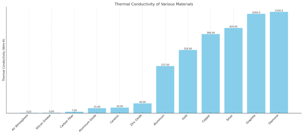 Thermal conductivity of various materials